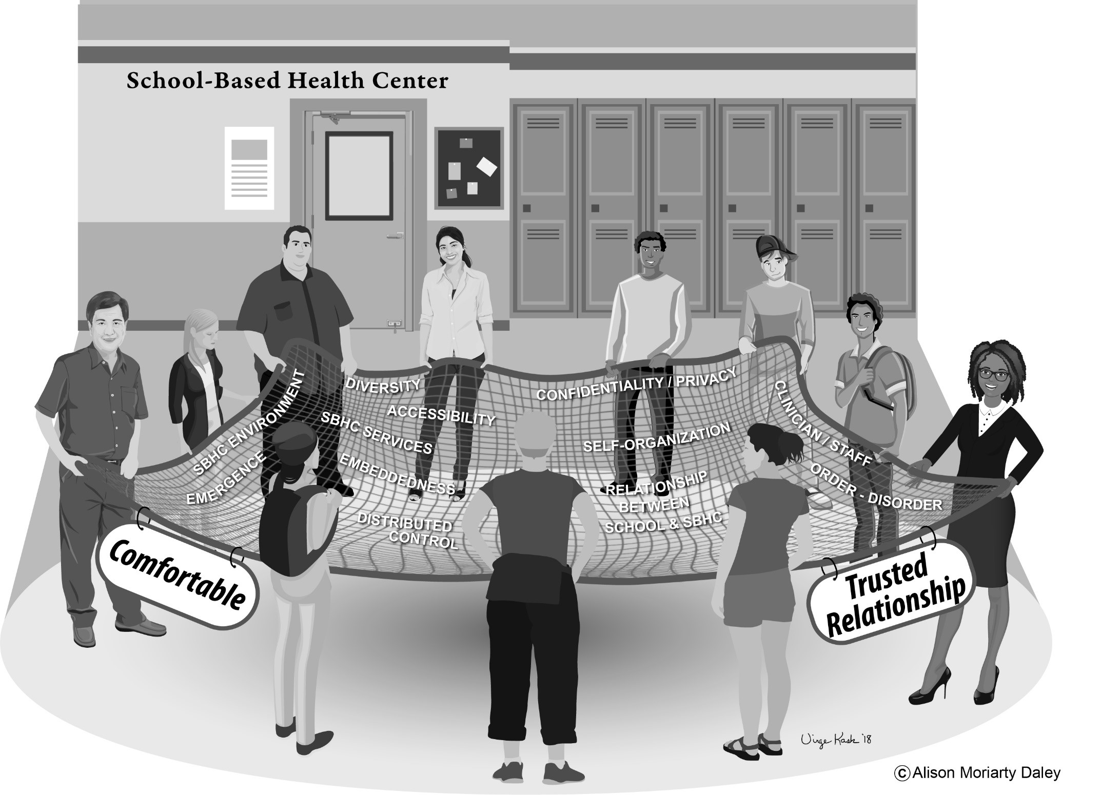Cartoon diverse School officials in front of sign that says "School-based Health center" holding a net with words lying on it: SBHC environment, Emergence, Diversity, Accessibility, SBHC Services, Embeddedness, Distributed control, confidentiality/privacy, self-organization, relationship between school and SBHC, clinician staff, order, disorder; Hanging from net are words Comfortable, and Trusted Relationship;