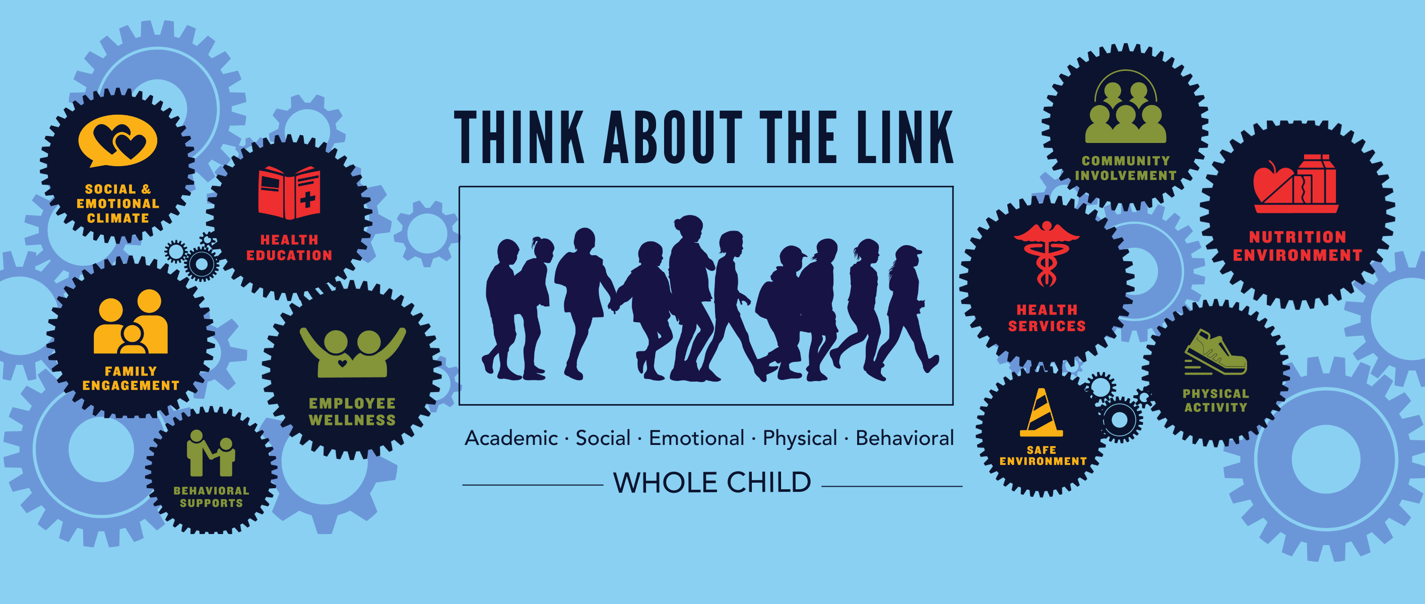 Think about the Link academic social emotional physical behavioral shows gears with 10 domains of whole school, whole community, whole child model in each gear with blue children walking together