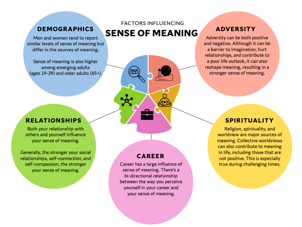 An infographic with a human head split into 5 parts with each part corresponding to a factor that influences sense of meaning.
1. Demographics: Men and women tend to report similar levels of senses of meaning but differ in the sources of meaning. Sense of meaning is also higher among emerging adults and older adults.
2. Relationships: Both your relationship with others and yourself influence your sense of meaning. Generally, the stronger your social relationships, self-connection, and self-compassion, the stronger your sense of meaning.
3. Career: Career has a large influence on sense of meaning. There's a bi-directional relationship between the way you perceive yourself in your career and your sense of meaning.
4. Spirituality: Religion, spirituality, and worldview are major sources of meaning. Collective worldviews can also contribute to meaning in life, including. those that are not positive. This is especially true during challenging times.
5. Adversity: Adversity can be both positive and negative. Although it can be a barrier to imagination, hurt relationships, and contribute to a poor life outlook, it can also reshape meaning, resulting in a stronger sense of meaning.