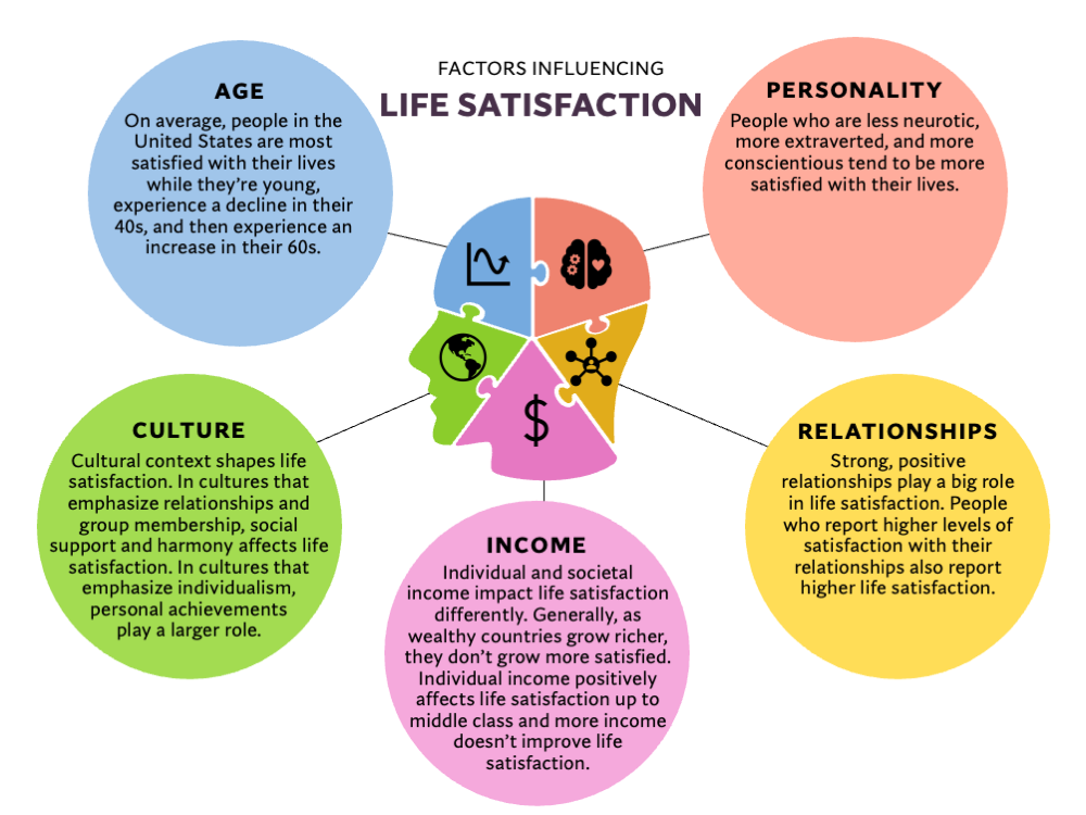 An infographic with a human head split into 5 parts each depicting a factor influencing life satisfaction.
1. Age: On average, people in the United States are most satisfied when they're young, experience a decline in their 40s, and then experience an increase in their 60s.
2. Culture: Cultural context shapes life satisfaction. In cultures that emphasize relationships and group membership, social support, and harmony affect life satisfaction. In cultures that emphasize individualism, personal achievements play a larger role.
3. Income: Individual and societal income impact life satisfaction differently. Generally, as wealthy countries grow richer, they don't grow more satisfied. Individual income positively affects life satisfaction up to middle class and more income doesn't improve life satisfaction.
4. Relationships: Strong, positive relationships play a big role in life satisfaction. People who report higher levels of satisfaction with their relationships also report higher life satisfaction.
5. Personality: People who are less neurotic, more extraverted, and more conscientious tend to be more satisfied with their lives.