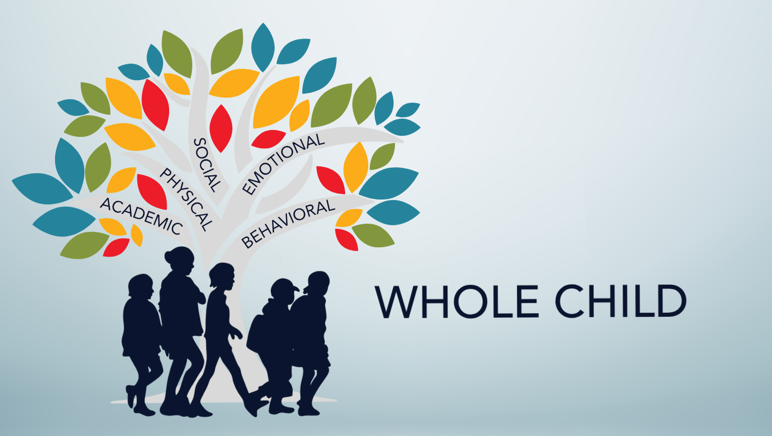 A colorful tree with 5 branches with words on each: academic, physical, social, emotional, behavioral. At the trunk of the tree there are blue silhouettes of five children. Then the words Whole Child to the right.